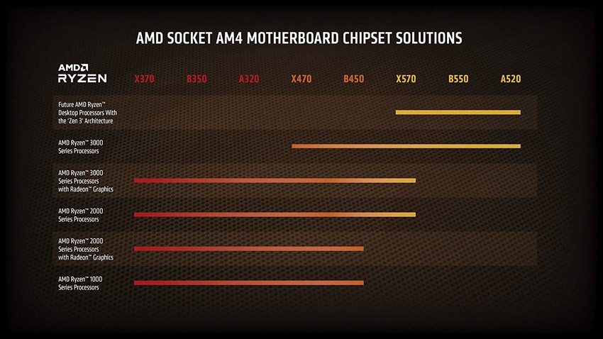 AMD Ryzen 7 5800X 3.8 GHz Upto 4.7 GHz AM4 Socket 8 Cores 16 